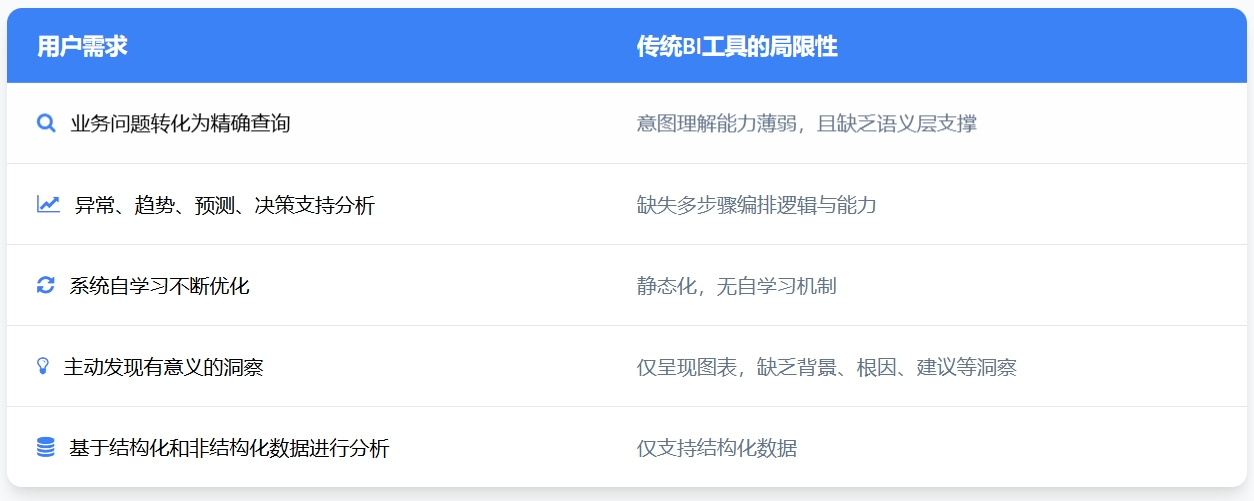 传统bi工具局限性.png