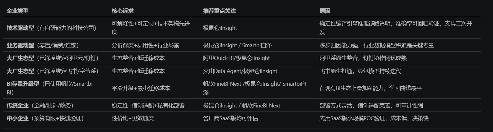 1786353715996137.png 不通企业选型诉求.png